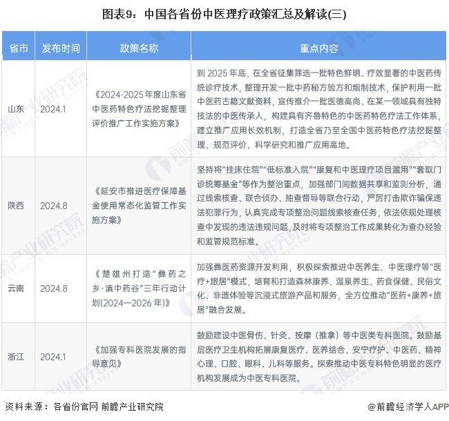 重磅！2024年中国及31省市中医理疗行业政策汇总及解读（全） 促进行业发展，加强中医理疗经营活动管理