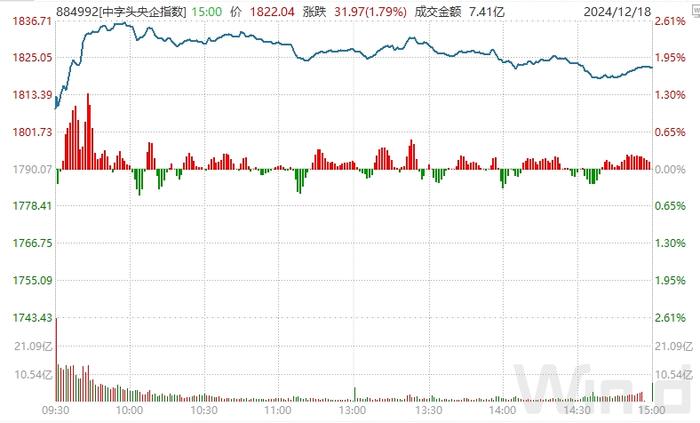 三因素致中字头飙涨，14只央企指数基金请收好！