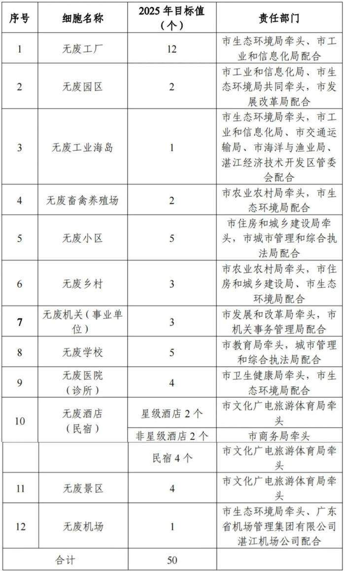 湛江首批10个“无废细胞”，即将命名！