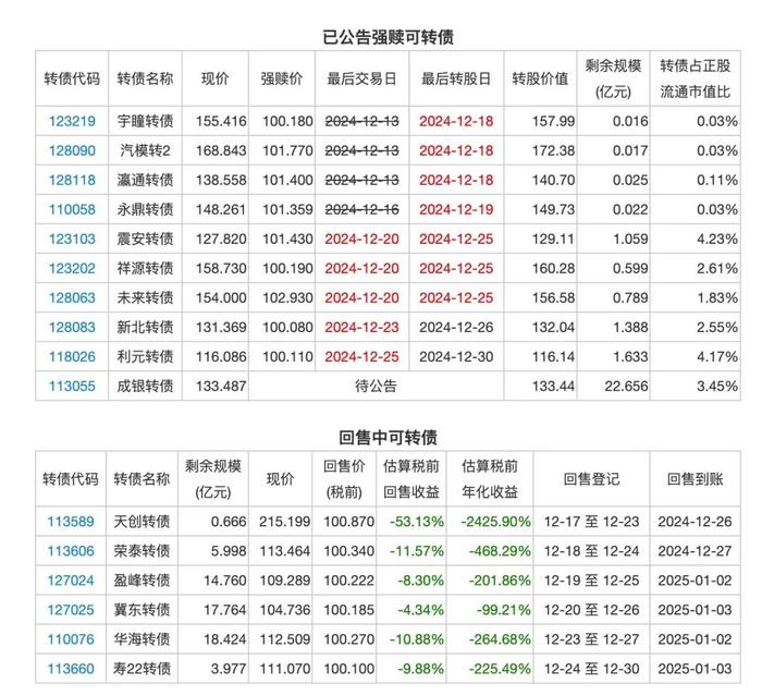 12月19日投资提示：航新科技股东拟减持不超过2.29%股份