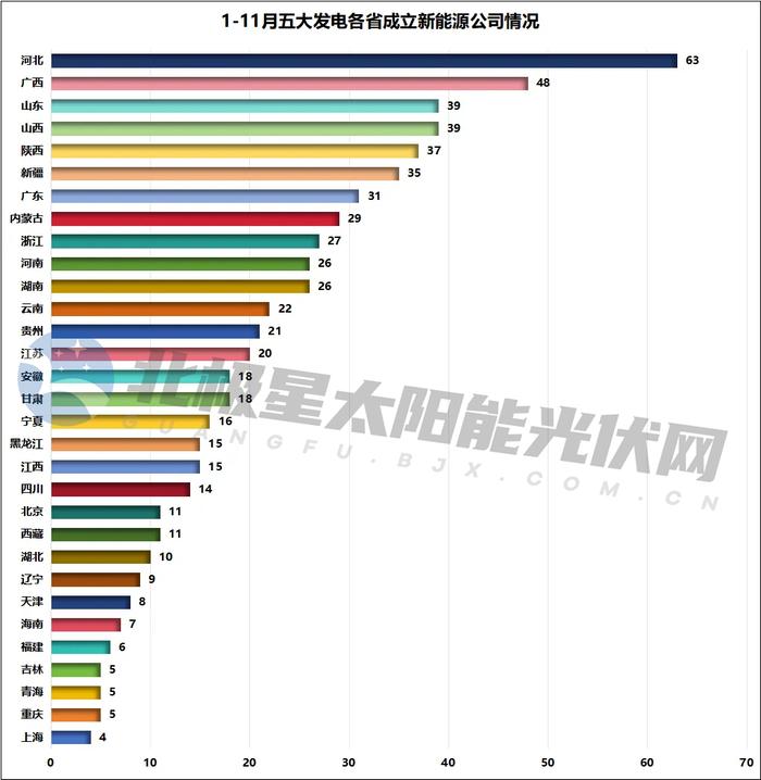 新设公司700家！那些地方是五大发电的“最爱”？