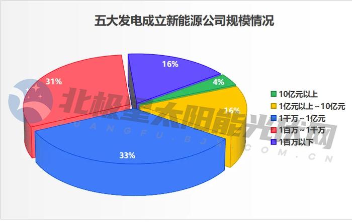 新设公司700家！那些地方是五大发电的“最爱”？