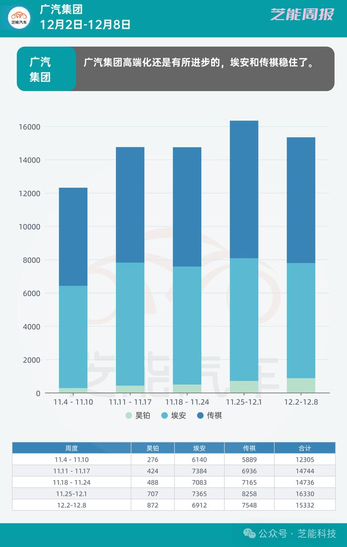 芝能车市周报 | 广汽集团第49周，1.6万台