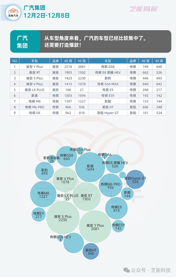 芝能车市周报 | 广汽集团第49周，1.6万台