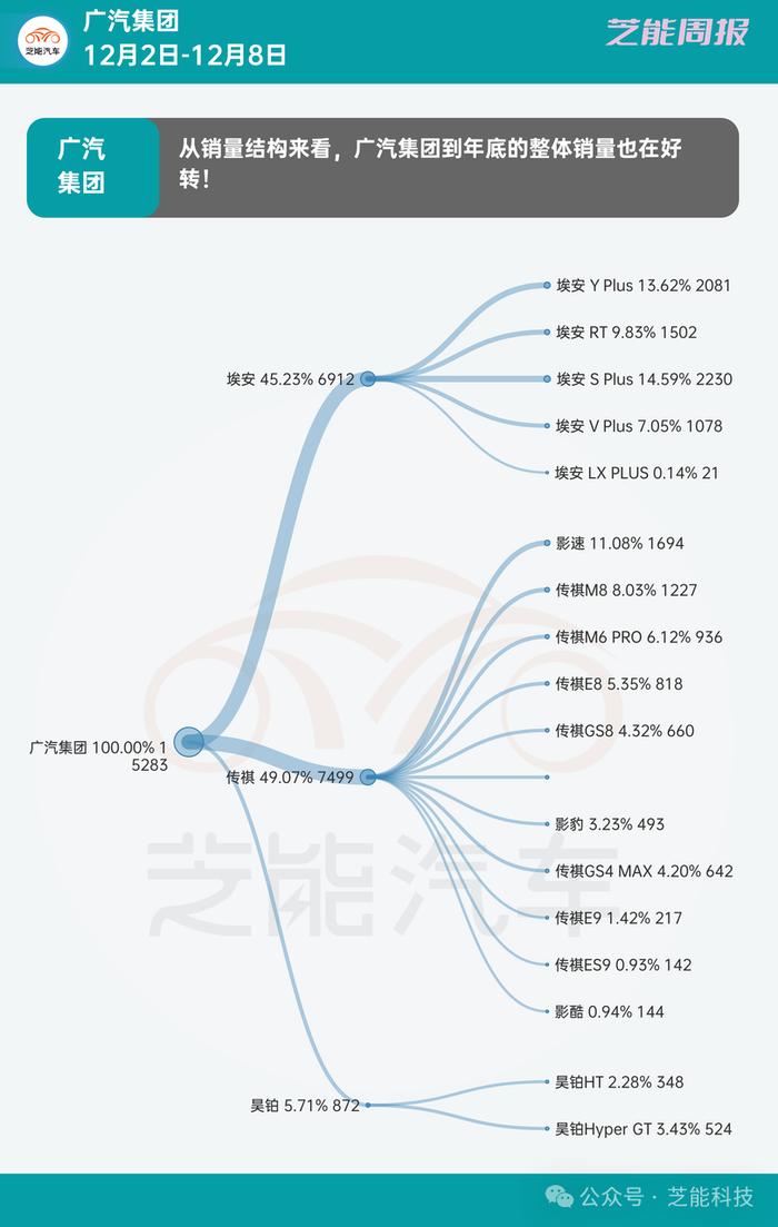 芝能车市周报 | 广汽集团第49周，1.6万台