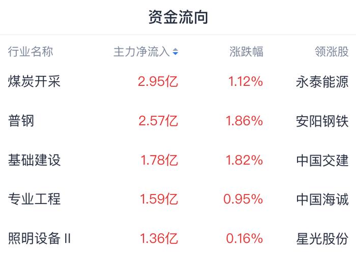 A股开盘速递 | 沪指高开高走 中字头走高 中信建投：布局跨年行情胜率相当高