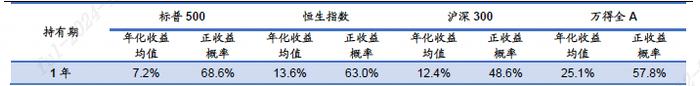 在A股投资，追求多少收益是合理的？