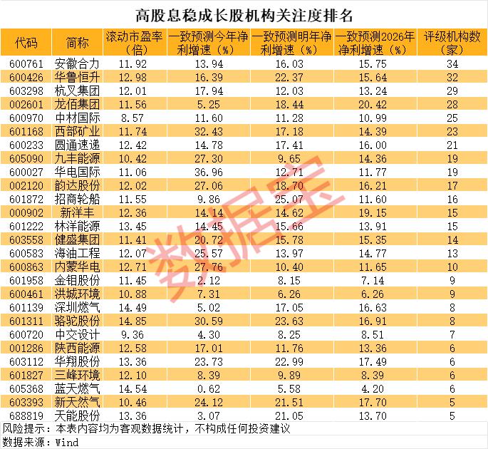 红利资产迎布局良机 高股息+稳成长的低位优质股 社保“长情股”重仓12年！