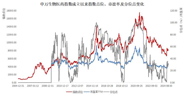 深度回撤超过三年，医药板块转机或现？