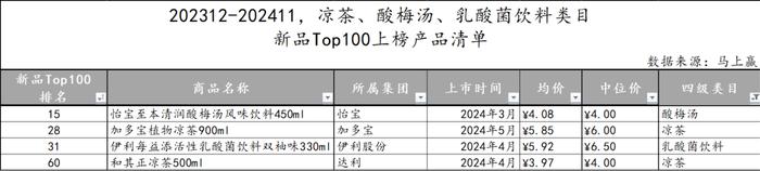 2024饮料新品TOP100盘点丨元气森林/伊利领跑，即饮茶/运动饮料/果汁热门新品多