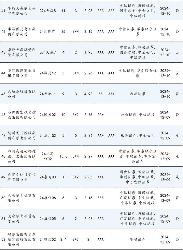 信用债周报 | 本期债券总发行规模达3005.47亿元