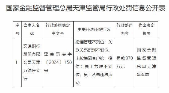 交通银行天津万德庄支行被罚370万元：因授信管理不到位 员工管理不到位、员工从事违法活动等违法违规行为