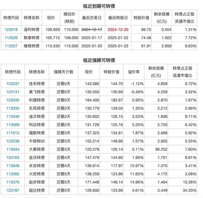 12月19日投资提示：航新科技股东拟减持不超过2.29%股份