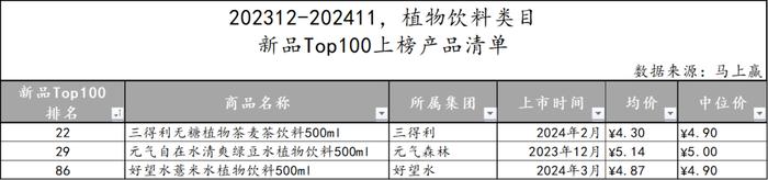 2024饮料新品TOP100盘点丨元气森林/伊利领跑，即饮茶/运动饮料/果汁热门新品多