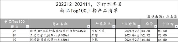 2024饮料新品TOP100盘点丨元气森林/伊利领跑，即饮茶/运动饮料/果汁热门新品多