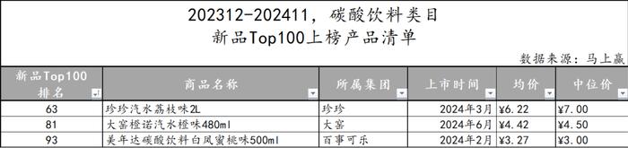 2024饮料新品TOP100盘点丨元气森林/伊利领跑，即饮茶/运动饮料/果汁热门新品多