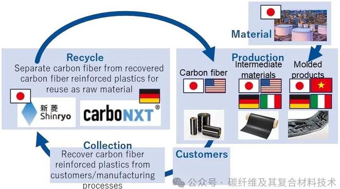 三菱制定最新发展规划，重点开发高附加值碳纤维及移动领域用复材产品