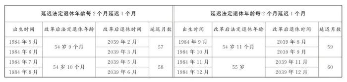 2025年，男女职工法定退休年龄标准一览表