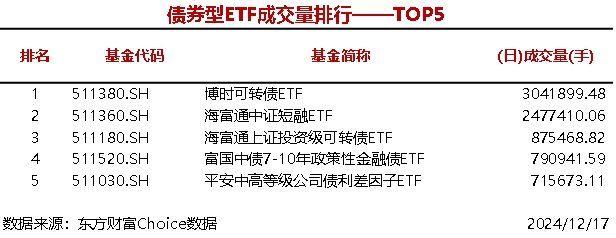 4只股票型ETF成交量超3000万手，华夏中证A500ETF成交3520.38万手