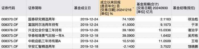 收益率超70%！这类产品火了