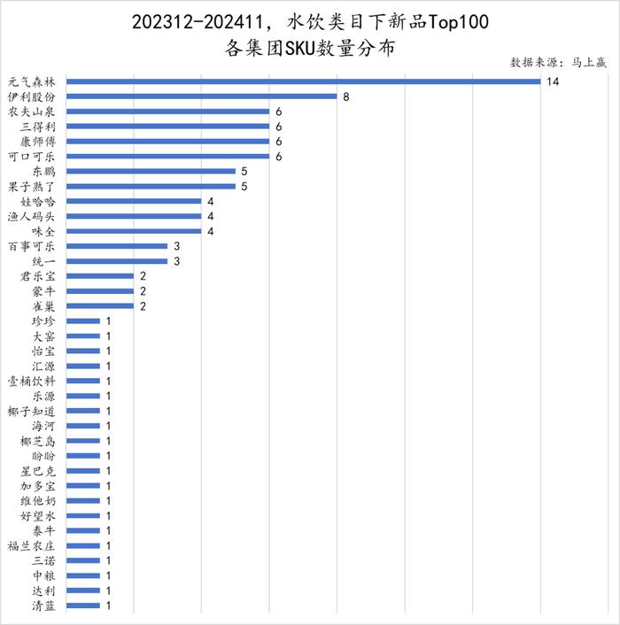 2024饮料新品TOP100盘点丨元气森林/伊利领跑，即饮茶/运动饮料/果汁热门新品多