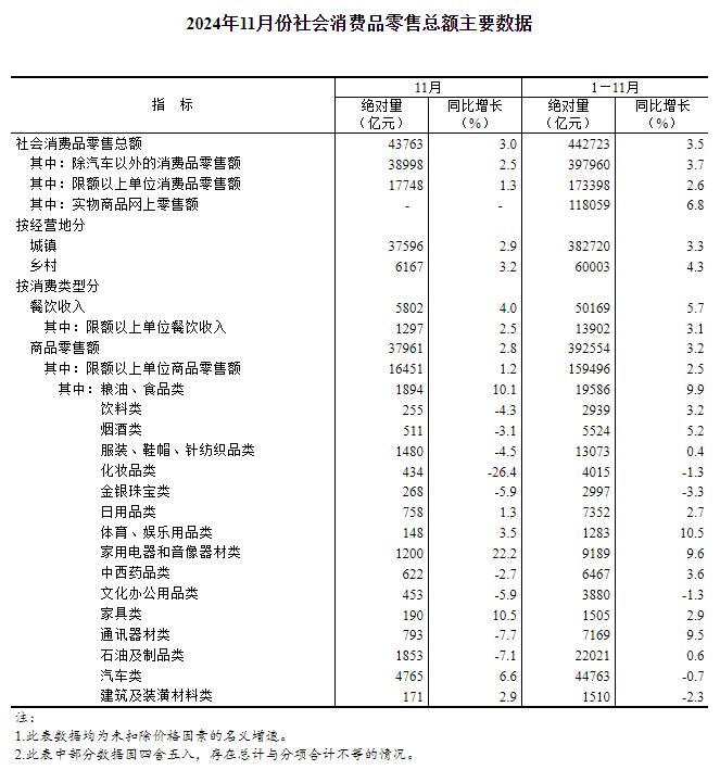 数据发布 | 国家统计局：2024年11月份社会消费品零售总额增长3.0%