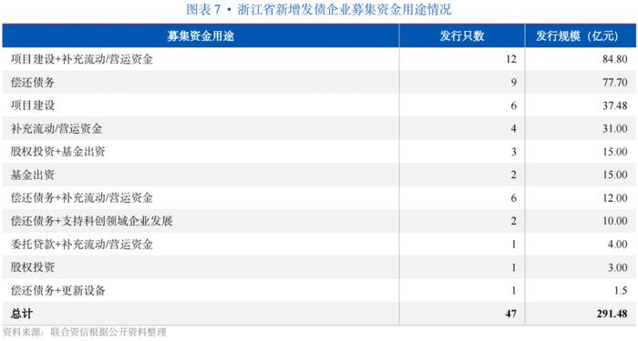 【专项研究】主体数量全国首位，以转型城投为主，区县主体、专项品种占比高，资金用途灵活——浙江省实现新增发债企业观察