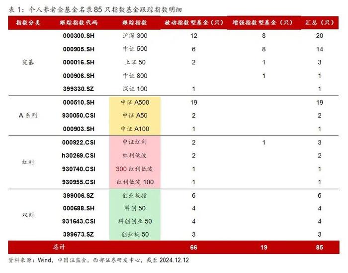 【西部基金】个人养老金基金名录新增85只指数型基金点评：指基纳入个人养老金基金名录，怎么看？