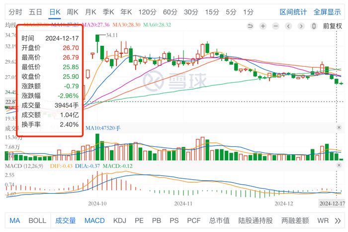 白宝鲲高中学历出来创业，坚朗五金子公司宣告破产