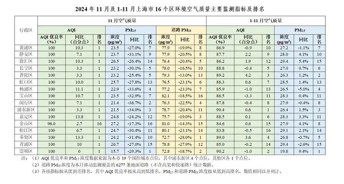 上海公布最新排名：三区表现优异！这两条路状况最差，是全市均值的三四倍，原因找到了