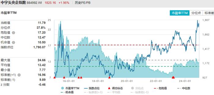 三因素致中字头飙涨，14只央企指数基金请收好！