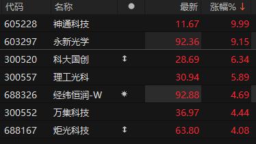 无人驾驶概念股表现活跃 神通科技涨停