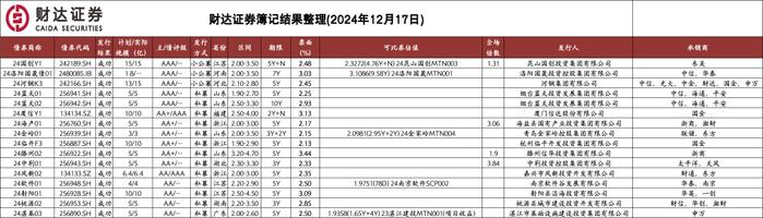 财达证券债市复盘 | 202412018