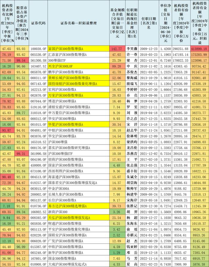 近三年夏普比率排名第一的沪深300增强基金