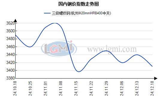 江浙沪建材价格部分松动 成交偏弱