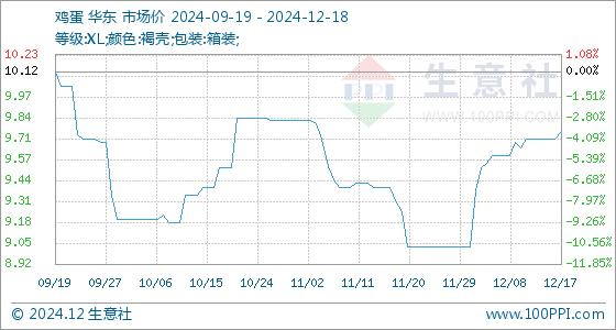 12月18日生意社鸡蛋基准价为9.75元/公斤