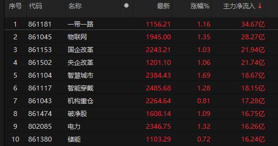 A股一带一路概念板块主力资金净流入额居前