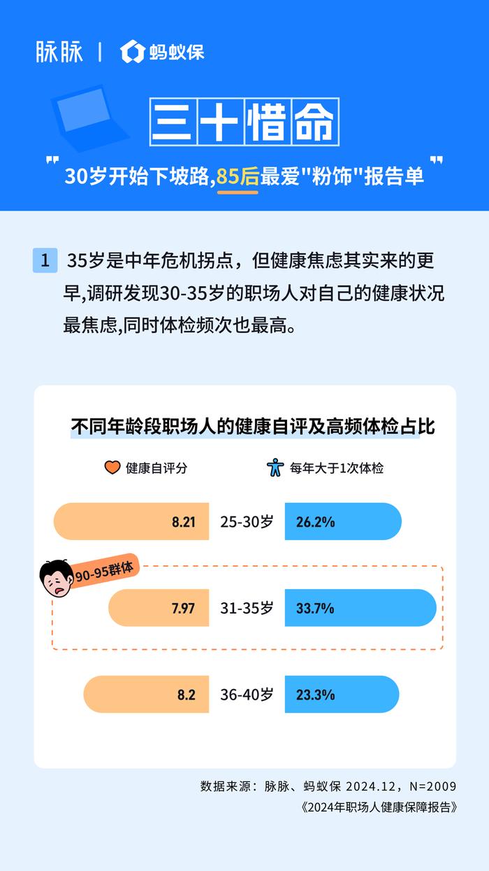 封面有数｜超过80%的职场人每年体检，80后90后一边熬夜一边买健康险