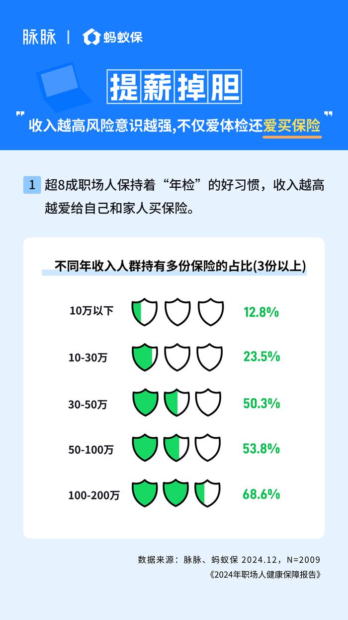 封面有数｜超过80%的职场人每年体检，80后90后一边熬夜一边买健康险