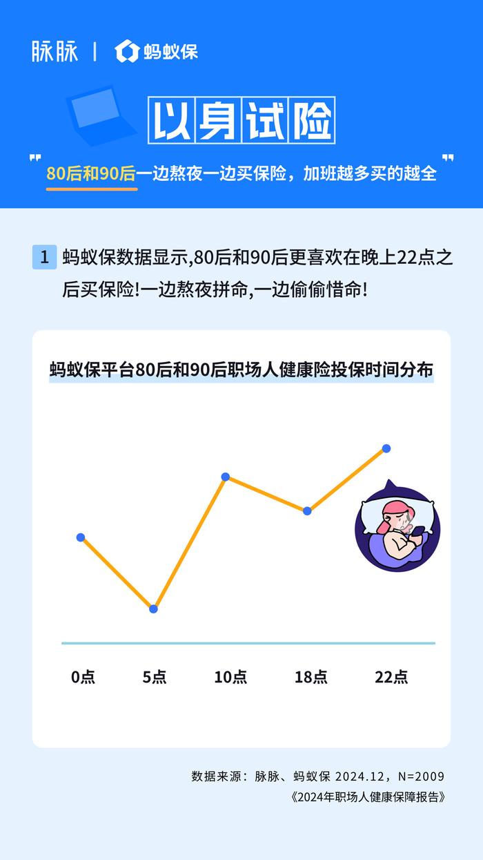 封面有数｜超过80%的职场人每年体检，80后90后一边熬夜一边买健康险