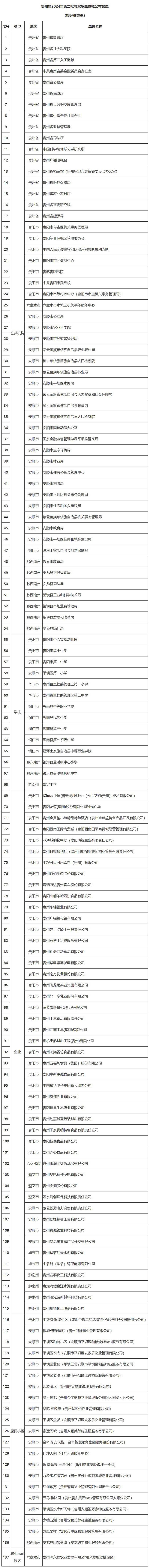 137家单位获评为贵州省2024年第二批省级节水型单位