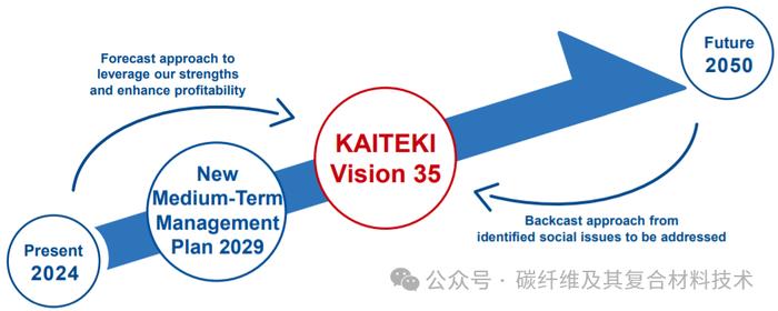 三菱制定最新发展规划，重点开发高附加值碳纤维及移动领域用复材产品