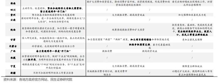 经济会议后的部委和地方信号