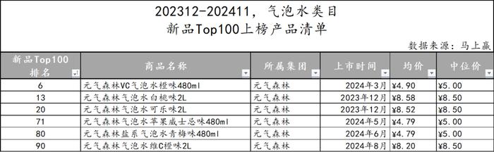 2024饮料新品TOP100盘点丨元气森林/伊利领跑，即饮茶/运动饮料/果汁热门新品多