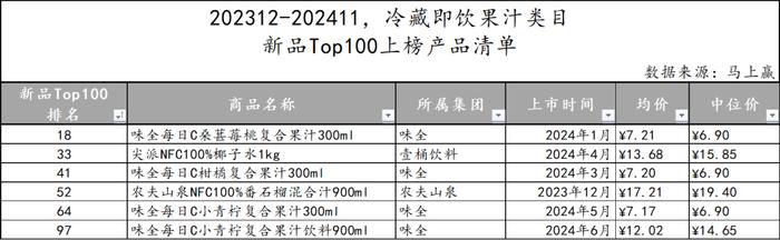 2024饮料新品TOP100盘点丨元气森林/伊利领跑，即饮茶/运动饮料/果汁热门新品多