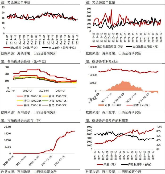 【山证新材料】新材料周报（241209-1213）--中央经济工作会议举行，强调新质生产力发展和全面绿色转型