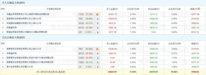 龙虎榜 | 三维通信今日换手率54.31%，炒股养家净买入1.6亿元