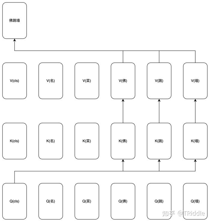 字节三面：attention中的Q,K,V怎么来的？