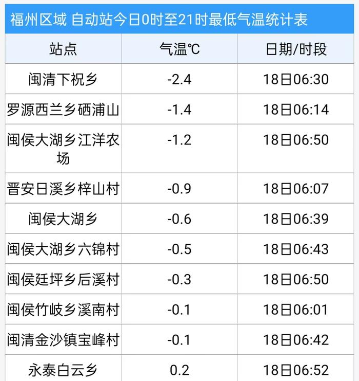 多地跌破0℃！福州明天更冷！