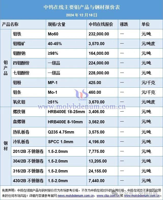 钼价格|钢企陆续招标 钼市坚挺运行